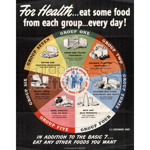 A vintage U.S. government chart titled 'For Health...eat some food from each group...every day!' illustrating the 'Basic 7' food groups. The chart features a circular layout with the groups: green and yellow vegetables; oranges, tomatoes, grapefruits; potatoes and other vegetables and fruits; milk and milk products; meat, poultry, fish or eggs; bread, flour, and cereals; butter and fortified margarine, with additional suggestion to eat any other foods. The poster emphasizes a balanced diet for health.