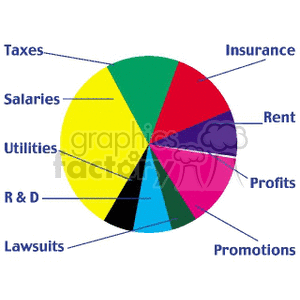 A pie chart illustration displaying various business expenses and profits, including sections for taxes, salaries, utilities, research and development, lawsuits, insurance, rent, profits, and promotions.